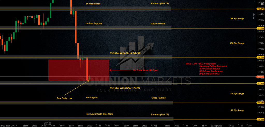 GBPJPY Technical Analysis 31st July 2024 1h chart