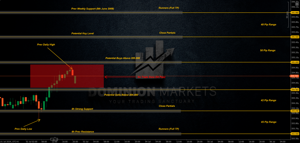 GBPJPY Technical Analysis 3rd July 2024 1h chart
