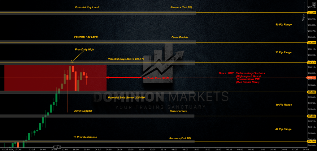 GBPJPY Technical Analysis 4th July 2024 1h chart