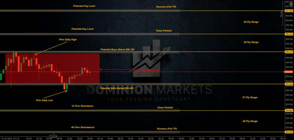 GBPJPY Technical Analysis 5th July 2024 1h chart