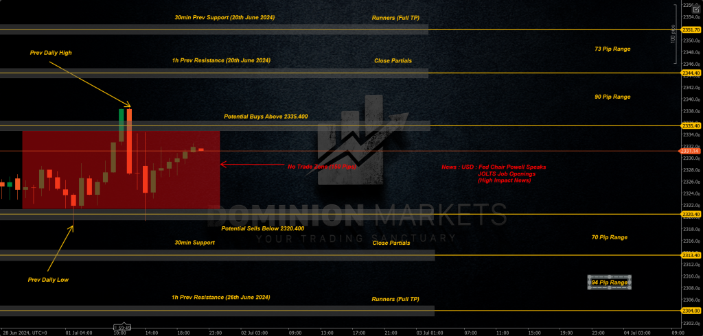 XAUUSD Technical Analysis 2nd July 2024 1h chart