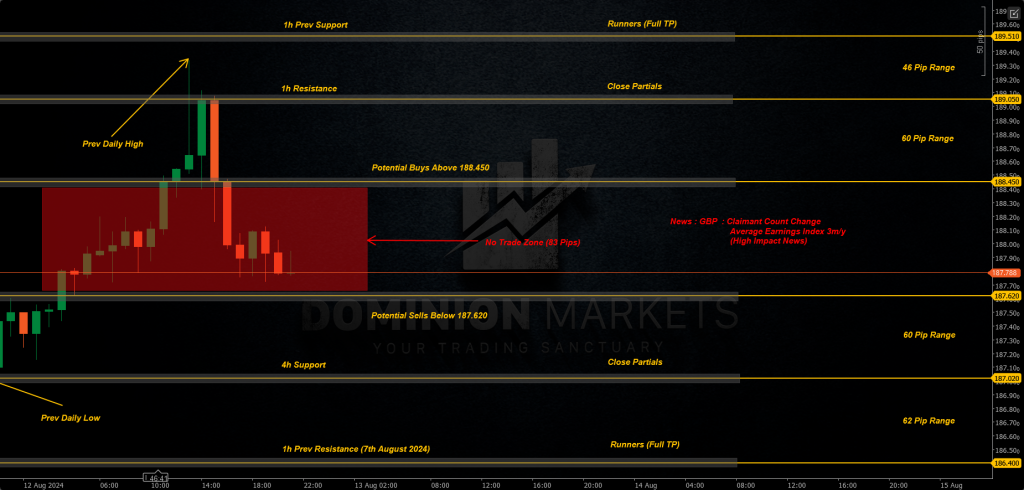 GBPJPY Technical Analysis 13th August 2024 1h chart