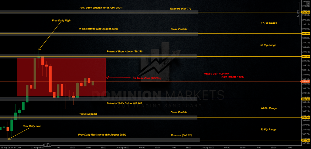 GBPJPY Technical Analysis 14th August 2024 1h chart
