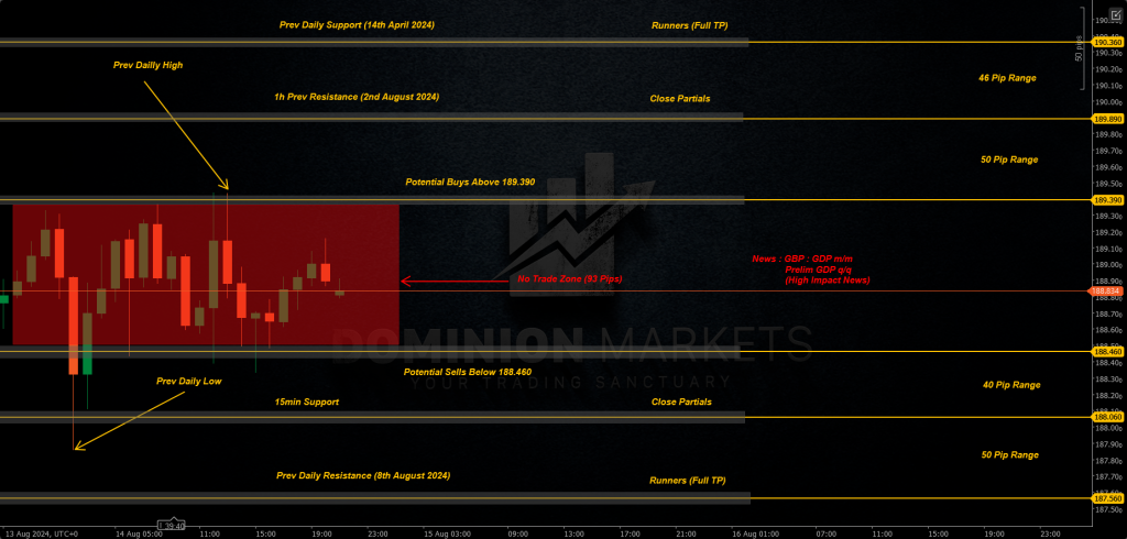 GBPJPY Technical Analysis 15th August 2024 1h chart