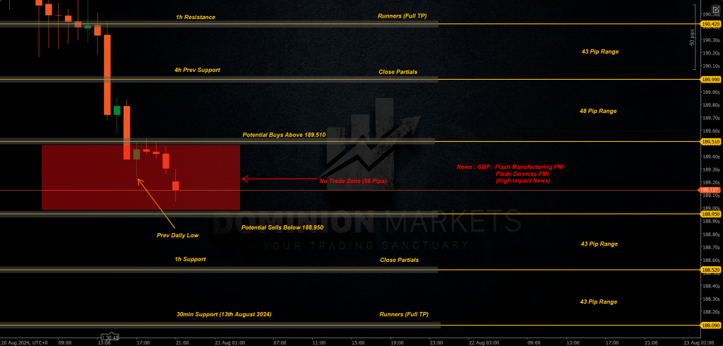 GBPJPY Technical Analysis 21st August 2024 1h chart