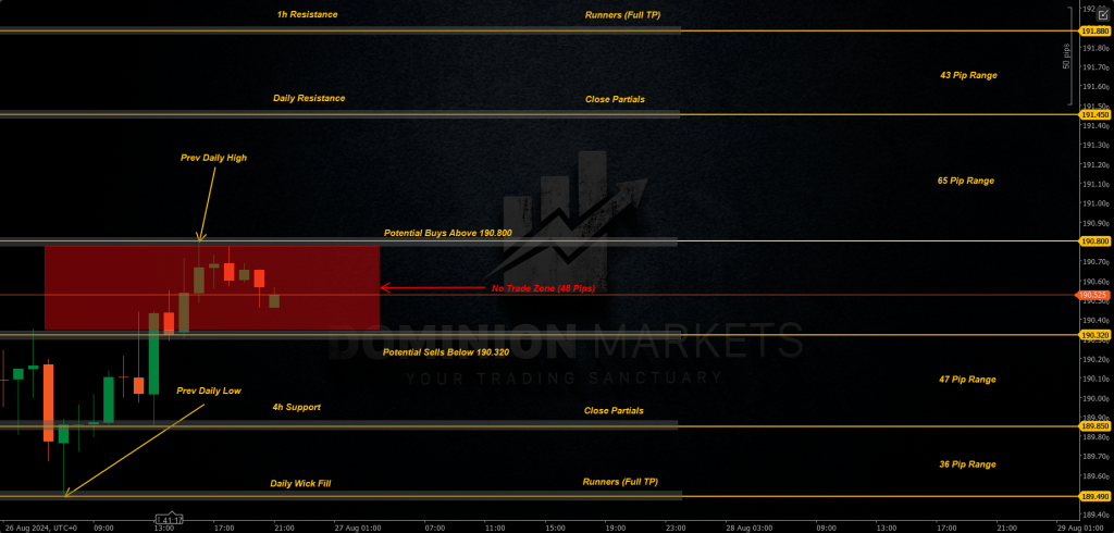 GBPJPY Technical Analysis 27th August 2024 1h chart