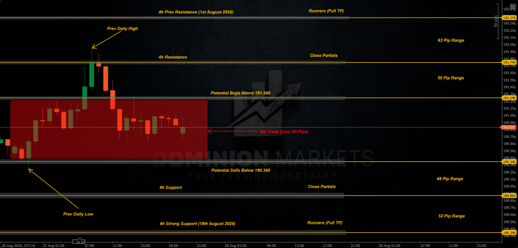 GBPJPY Technical Analysis 28th August 2024 1h chart