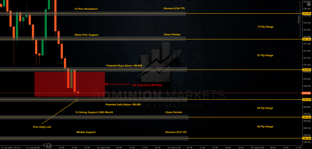 GBPJPY Technical Analysis 2nd August 2024 1h chart