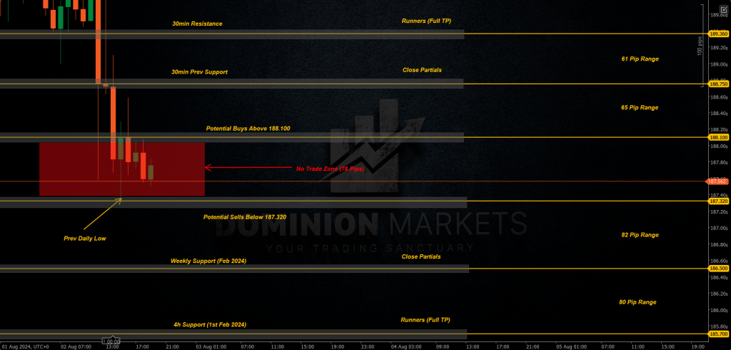GBPJPY Technical Analysis 5th August 2024 1h chart