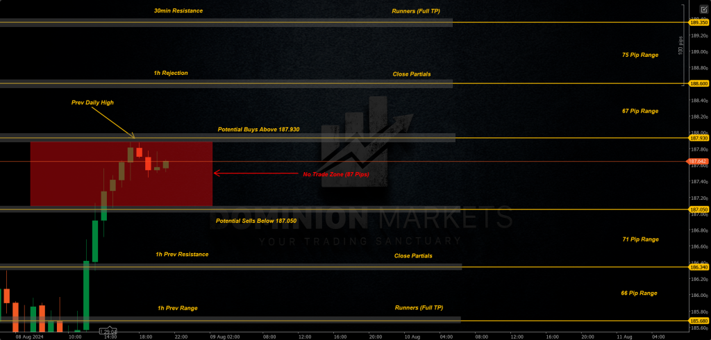GBPJPY Technical Analysis 9th August 2024 1h chart