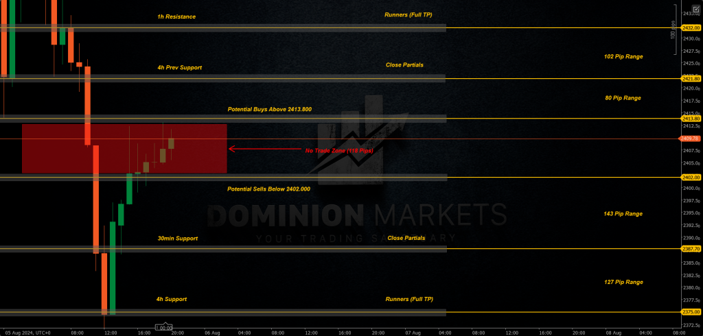 XAUUSD Technical Analysis 6th August 2024 1h chart