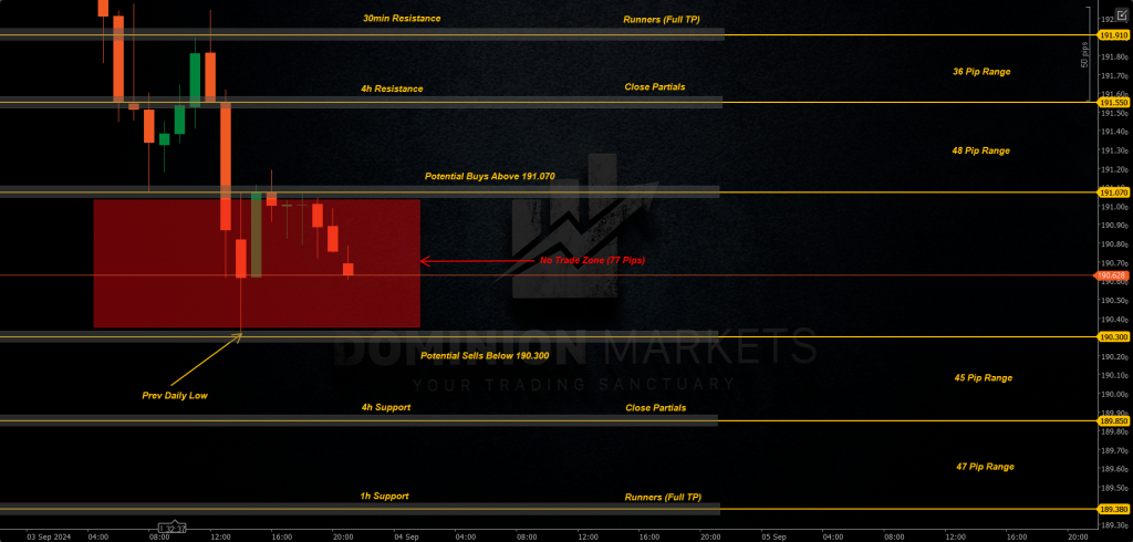 GBPJPY Technical Analysis 4th September 2024 1h chart