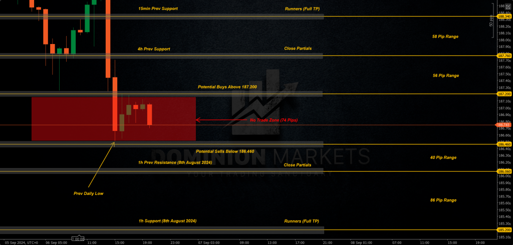 GBPJPY Technical Analysis 9th September 2024 1h chart