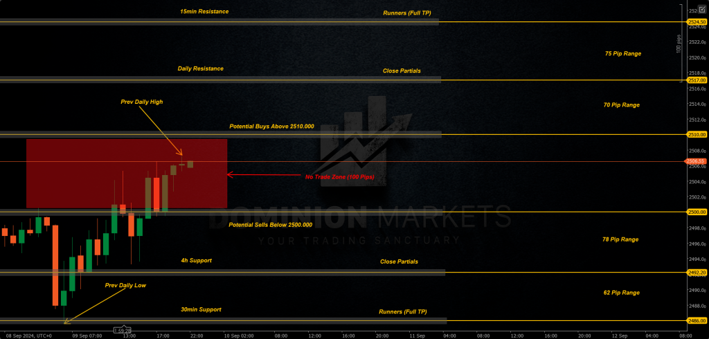 XAUUSD Technical Analysis 10th September 2024 1h chart
