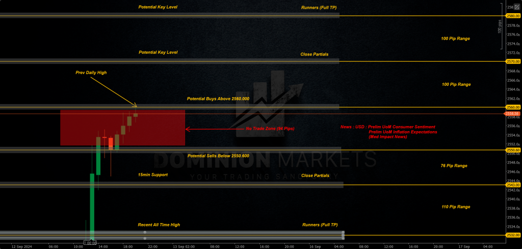 XAUUSD Technical Analysis 13th September 2024 1h chart