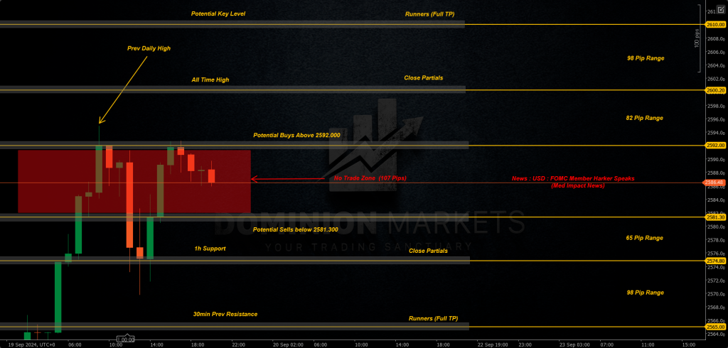 XAUUSD Technical Analysis 20th September 2024 1h chart