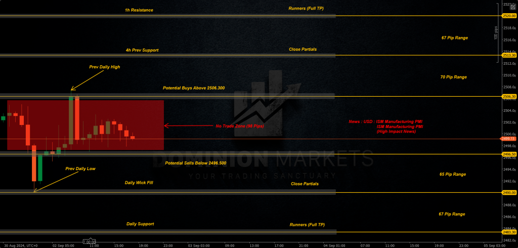 XAUUSD Technical Analysis 3rd September 2024 1h chart 1