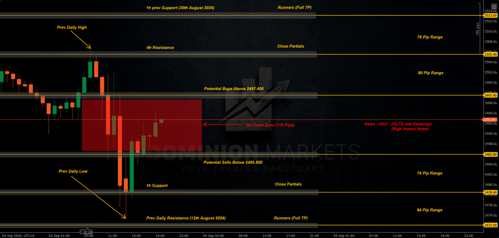 XAUUSD Technical Analysis 4th September 2024 1h chart
