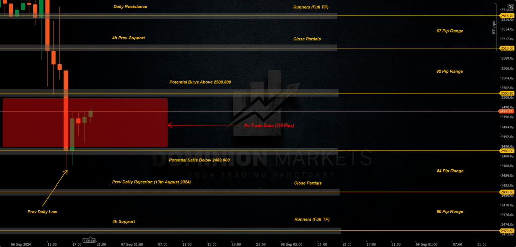 XAUUSD Technical Analysis 9th September 2024 1h chart