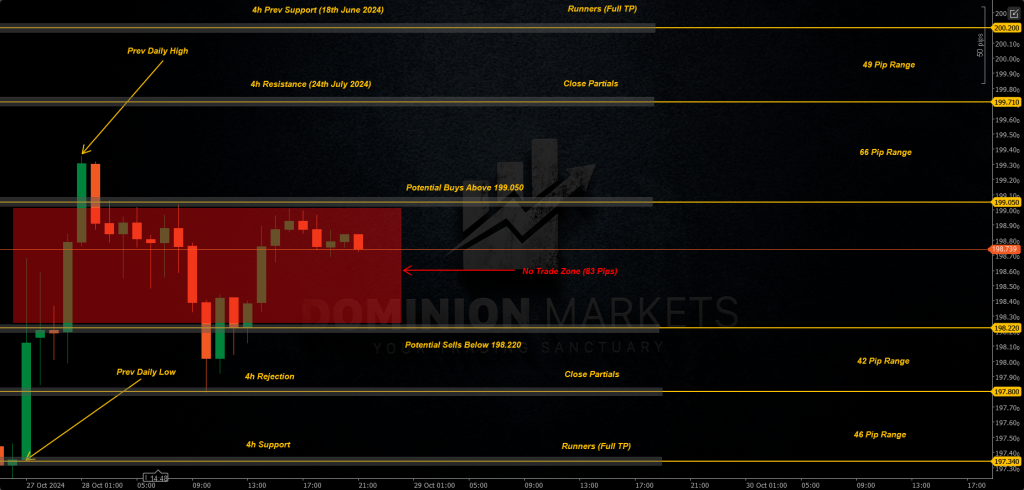 GBPJPY Technical Analysis 29th October 2024 1h chart