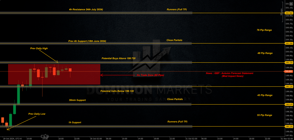 GBPJPY Technical Analysis 30th October 2024 1h chart