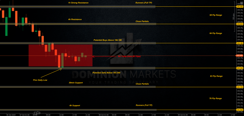 GBPJPY Technical Analysis 8th October 2024 1h chart