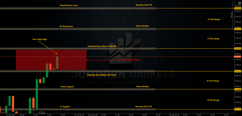 XAUUSD Technical Analysis 28th Ocotber 2024 1h chart