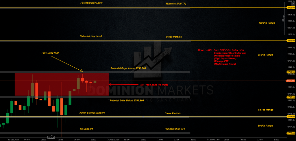 XAUUSD Technical Analysis 31st October 2024 1h chart