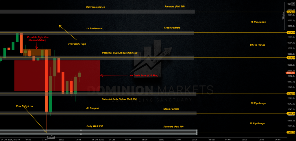 XAUUSD Technical Analysis 7th October 2024 1h chart