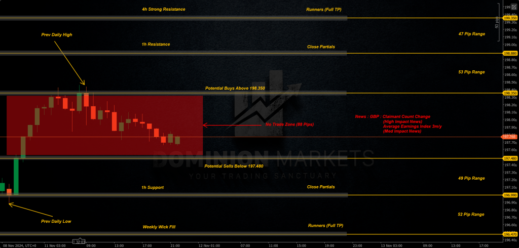 GBPJPY Technical Analysis 12th November 2024 1h chart