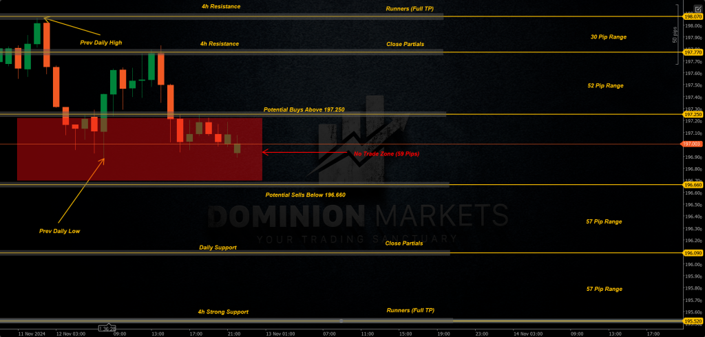 GBPJPY Technical Analysis 13th November 2024 1h chart