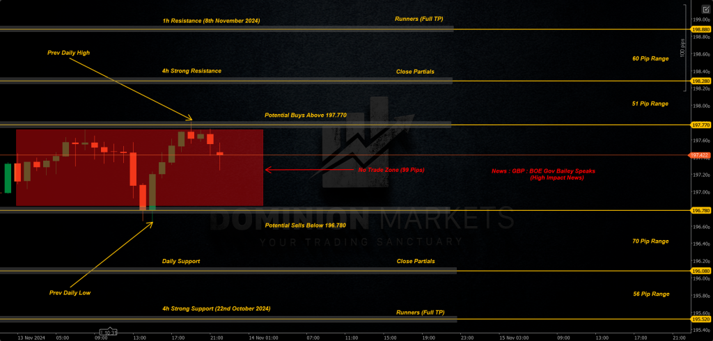 GBPJPY Technical Analysis 14th November 2024 1h chart