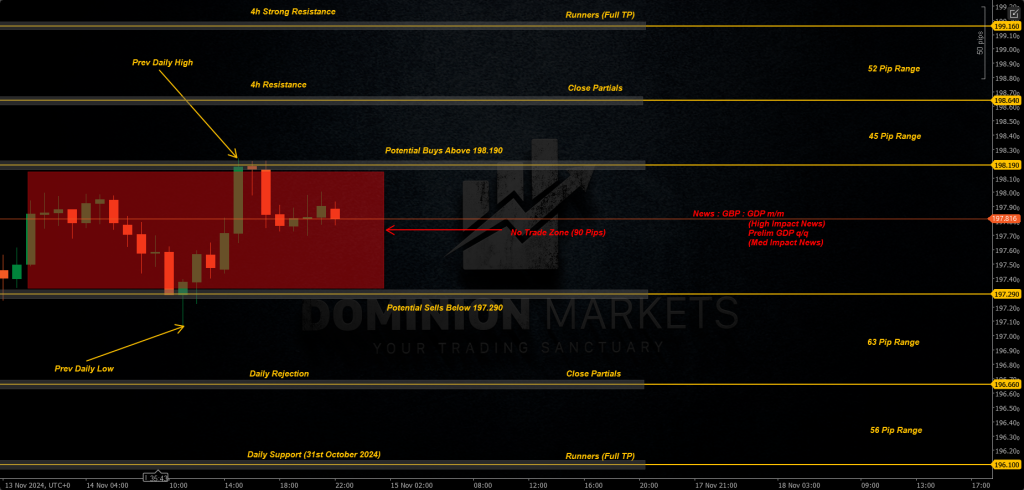 GBPJPY Technical Analysis 15th November 2024 1h chart