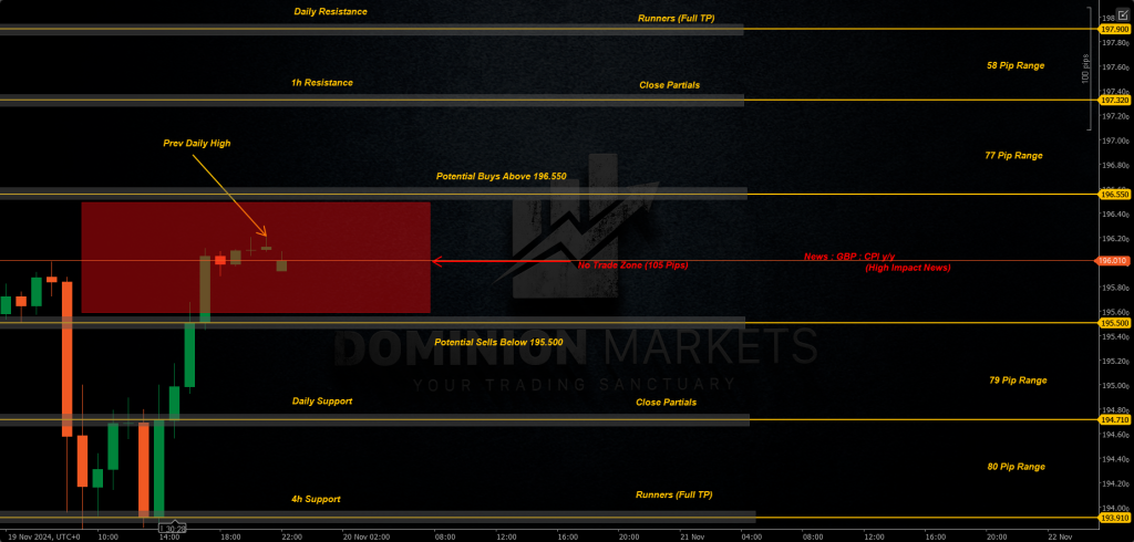GBPJPY Technical Analysis 20th November 2024 1h chart