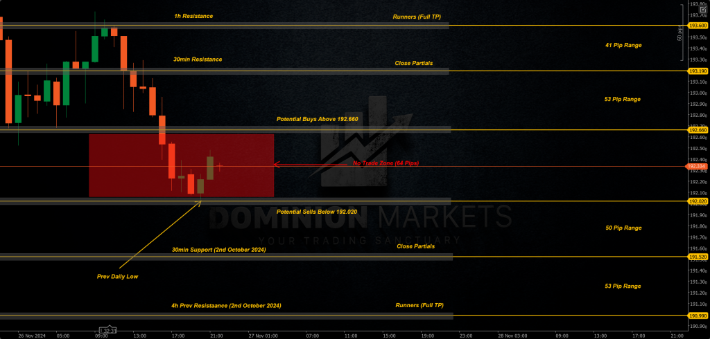 GBPJPY Technical Analysis 27th November 2024 1h chart