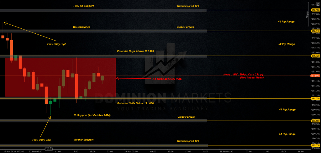 GBPJPY Technical Analysis 28th November 2024 1h chart