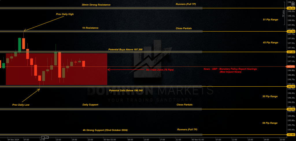 GBPJPY Technical Analysis 5th November 2024 1h chart