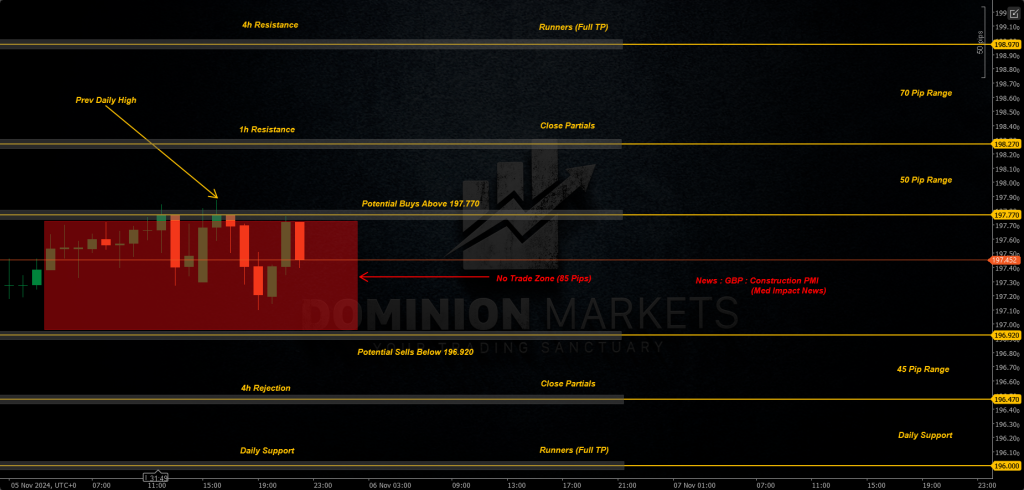 GBPJPY Technical Analysis 6th November 2024 1h chart