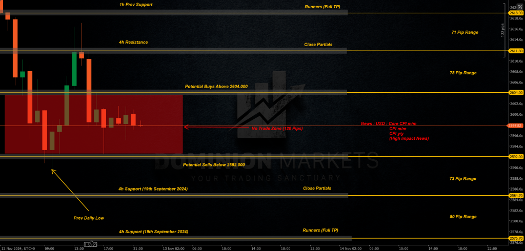 XAUUSD Technical Analysis 13th November 2024 1h chart