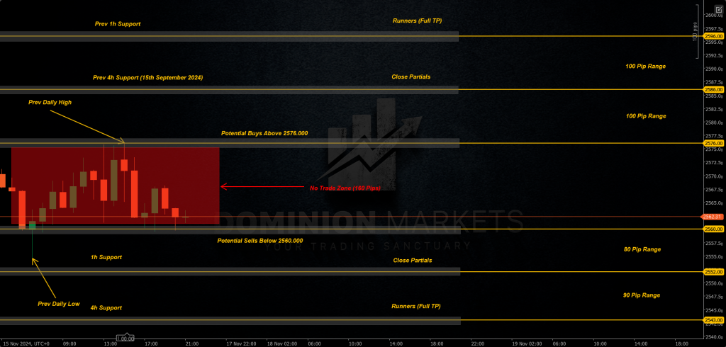 XAUUSD Technical Analysis 18th November 2024 1h chart