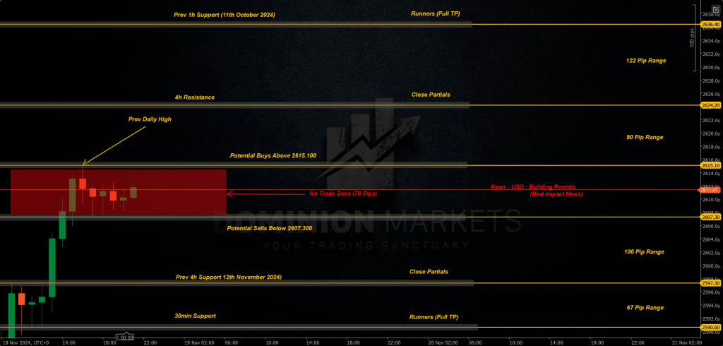 XAUUSD Technical Analysis 19th November 2024 1h chart