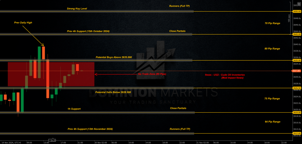 XAUUSD Technical Analysis 20th November 2024 1h chart