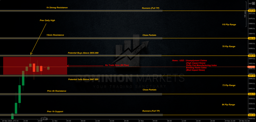 XAUUSD Technical Analysis 21st November 2024 1h chart