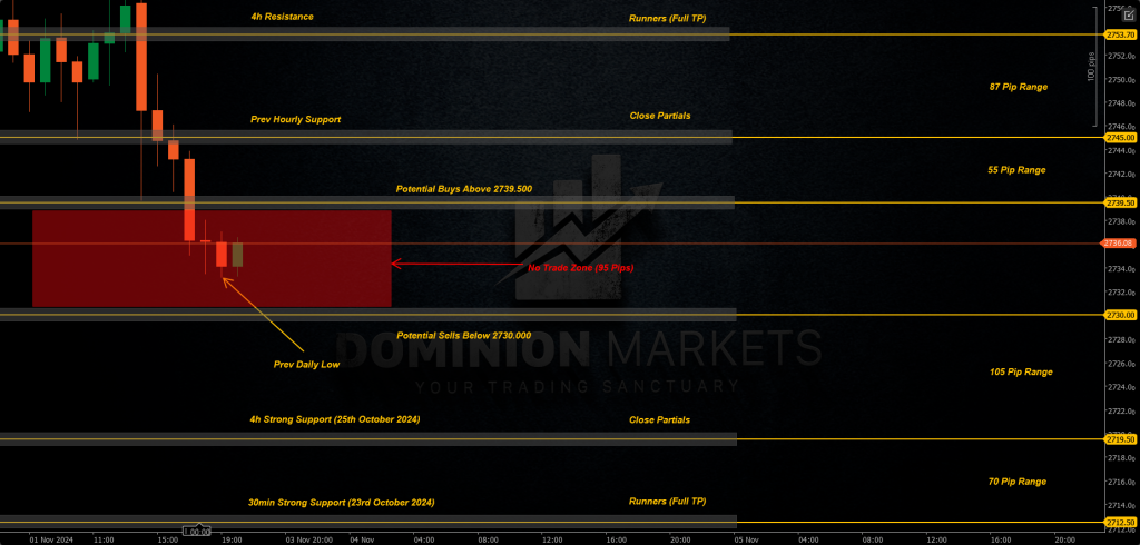 XAUUSD Technical Analysis 4th November 2024 1h chart