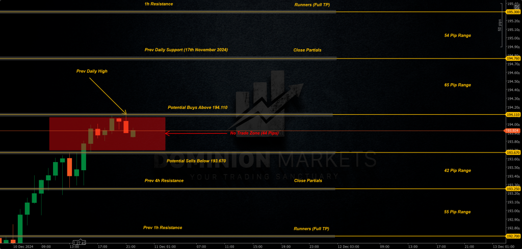 GBPJPY Technical Analysis 11th December 2024 1h chart
