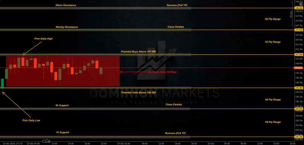 GBPJPY Technical Analysis 24th December 2024 1h chart
