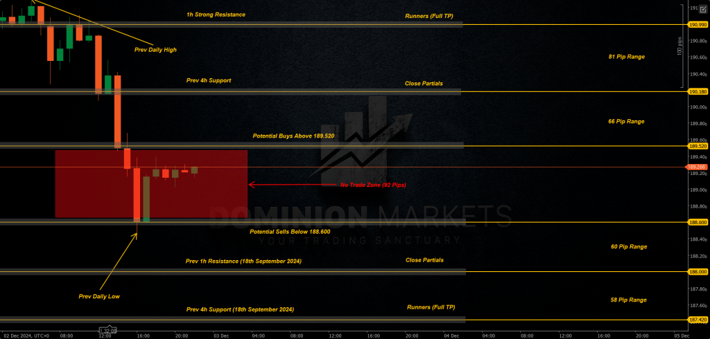 GBPJPY Technical Analysis 3rd December 2024 1h chart