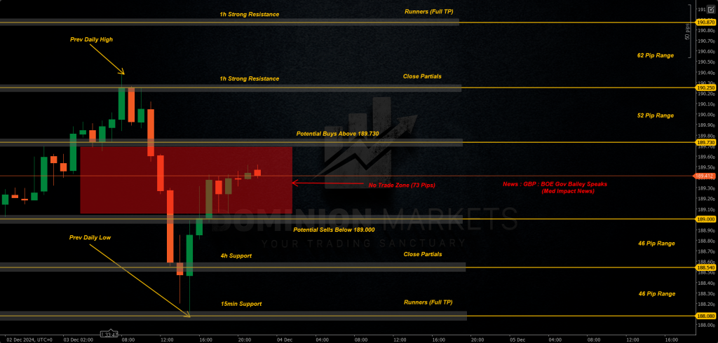 GBPJPY Technical Analysis 4th December 2024 1h chart