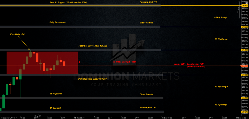 GBPJPY Technical Analysis 5th December 2024 1h chart