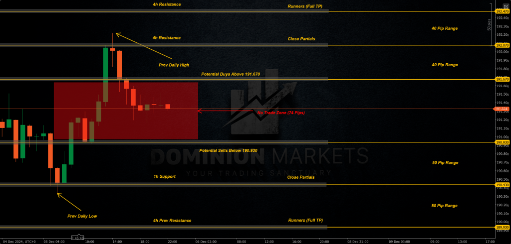 GBPJPY Technical Analysis 6th December 2024 1h chart